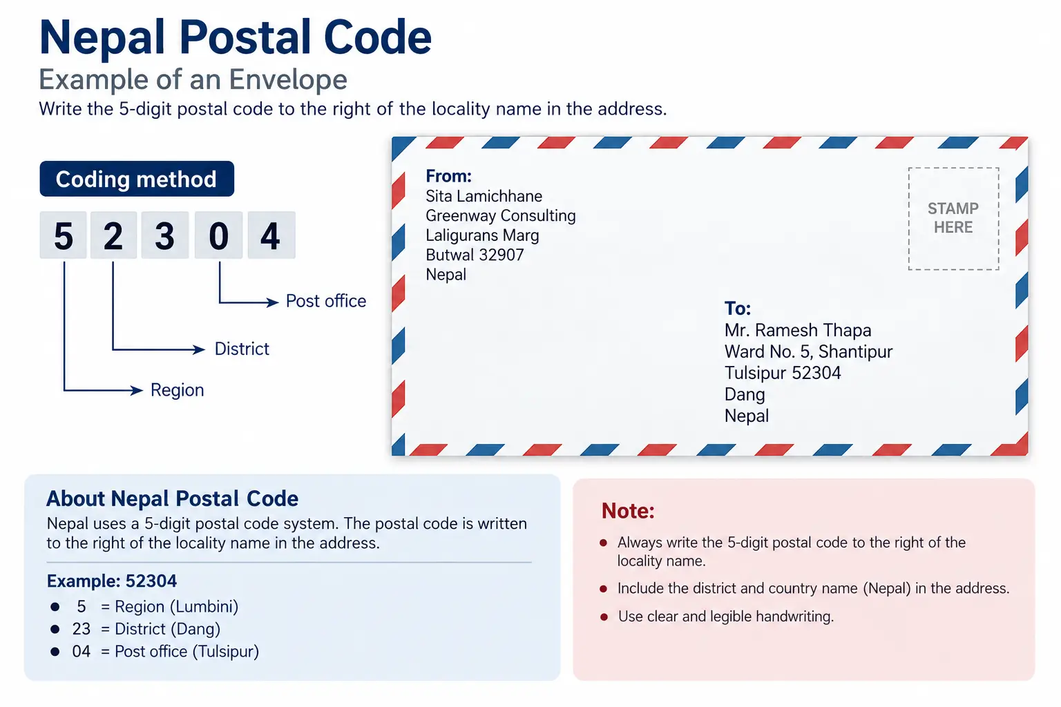 Example envelope showing where to write a postal code in a Nepal mailing address, with the old 5-digit code broken down into region, district, and post office digits